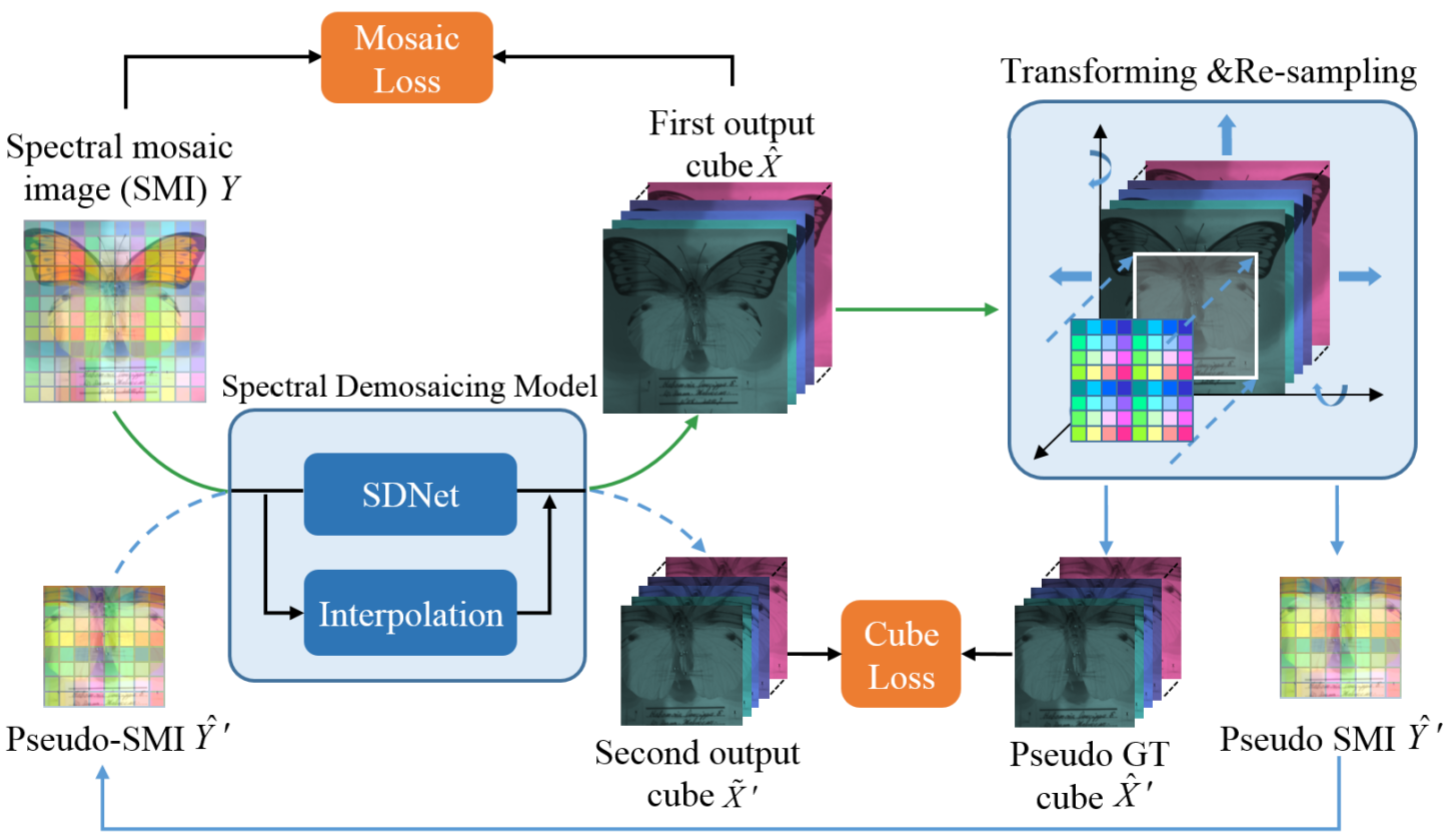 Unsupervised Spectral Demosaicing